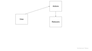 View
Actions
Architecture: Redux
Reducers
 