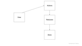View
Actions
Store
Architecture: Redux
Reducers
 