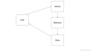 View
Actions
Store
Architecture: Redux
Reducers
 