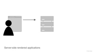 Server-side rendered applications
Overview
 