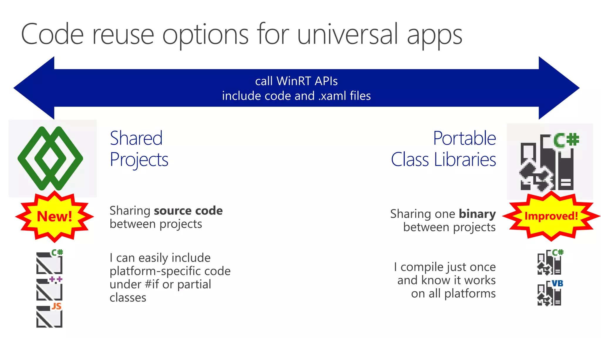 Windows Runtime (WinRT) is the shared
runtime and API space used across
the Windows platform (phone + client)
API coverage for Store app scenarios
• In 8.0, we had ~30% API convergence
 In 8.1, we move well past 90%+ convergence
 Common contract support now converged:
Launch; Share; CachedFileUpdater; FilePicker
 Most non-converged APIs are form-factor specific
(SMS/phone calls; Direct Access)
 