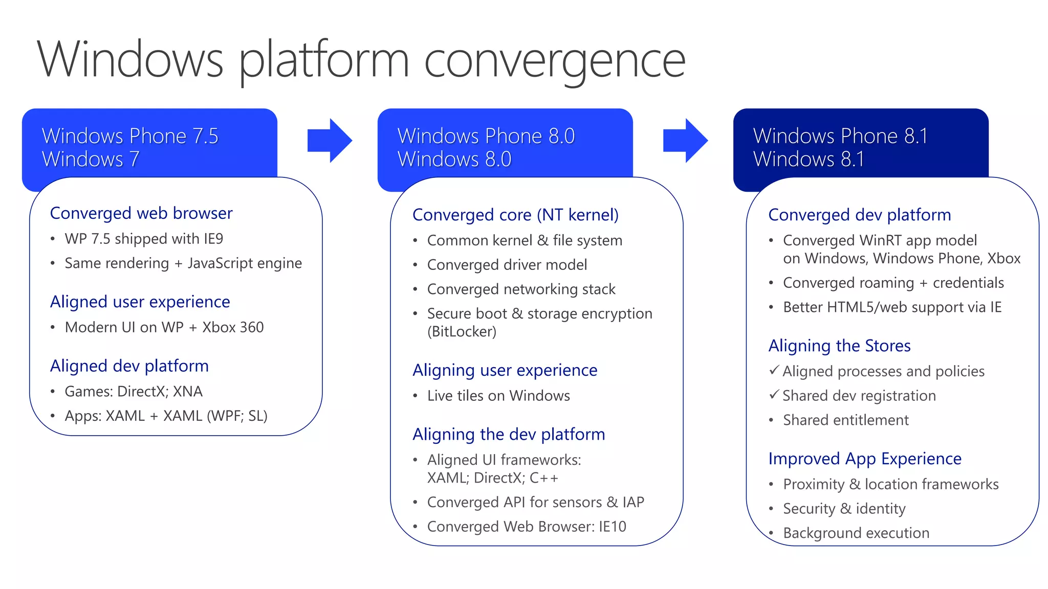 Converged web browser
• WP 7.5 shipped with IE9
• Same rendering + JavaScript engine
Aligned user experience
• Modern UI on WP + Xbox 360
Aligned dev platform
• Games: DirectX; XNA
• Apps: XAML + XAML (WPF; SL)
Converged core (NT kernel)
• Common kernel & file system
• Converged driver model
• Converged networking stack
• Secure boot & storage encryption
(BitLocker)
Aligning user experience
• Live tiles on Windows
Aligning the dev platform
• Aligned UI frameworks:
XAML; DirectX; C++
• Converged API for sensors & IAP
• Converged Web Browser: IE10
Converged dev platform
• Converged WinRT app model
on Windows, Windows Phone, Xbox
• Converged roaming + credentials
• Better HTML5/web support via IE
Aligning the Stores
 Aligned processes and policies
 Shared dev registration
• Shared entitlement
Improved App Experience
• Proximity & location frameworks
• Security & identity
• Background execution
 