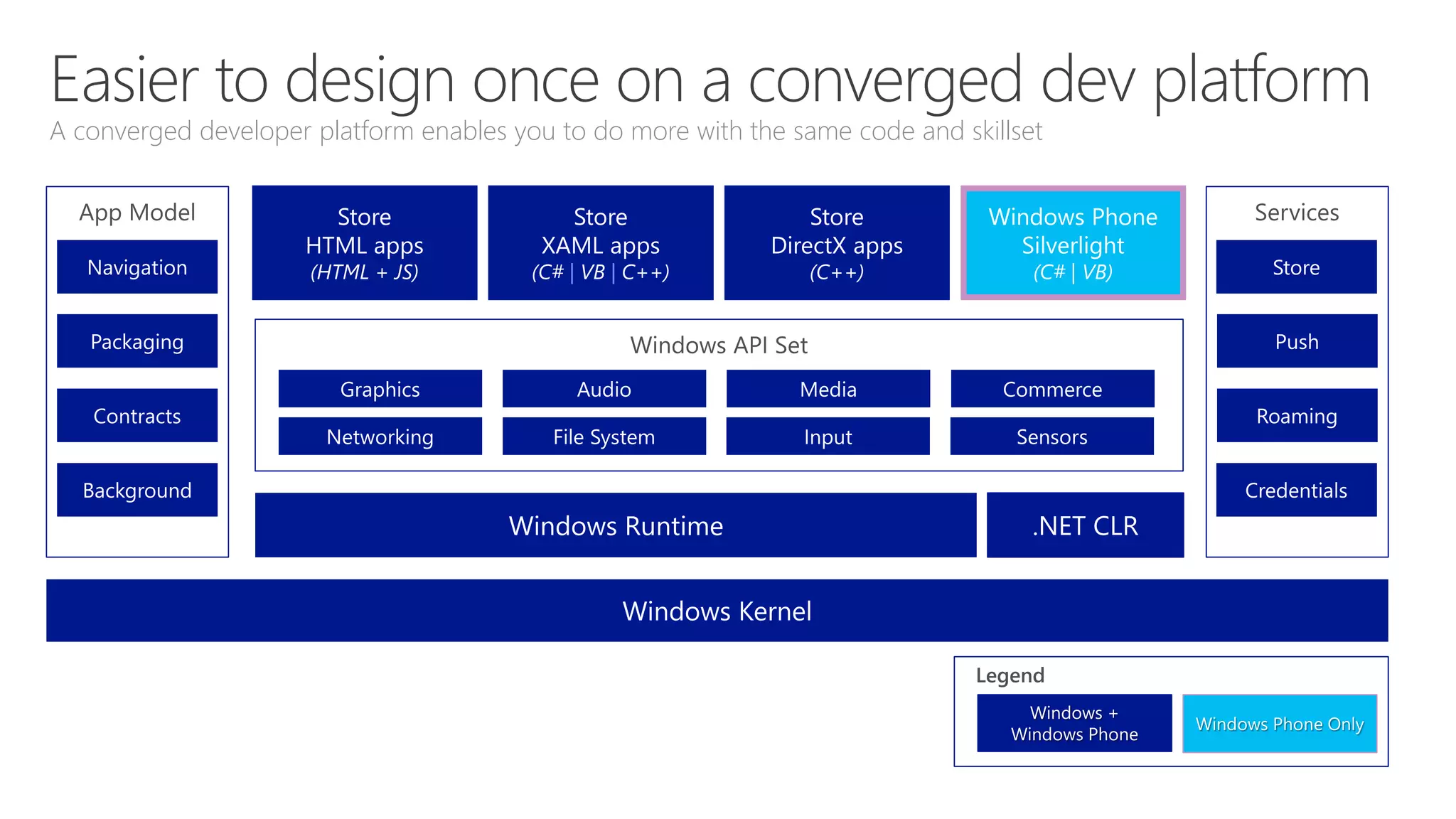 Universal Windows apps
• One Visual Studio solution with three nodes
• Two UI node (One for phone; one for client)
• One shared code node (WinRT apps only)
Linked apps
Devs can be link their Store apps using a common
PFN (Product Family Number) across client + phone
New tooling and app linking makes it easy to engage everywhere
 