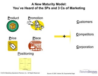 +
Product Promotion
Price Place
Customers
Competitors
Corporation
Positioning
Source: © 2007, Adrian Ott, Exponential Edge© 2012 Marketing Operations Partners, Inc. All Rights Reserved.
A New Maturity Model:
You`ve Heard of the 5Ps and 3 Cs of Marketing
 