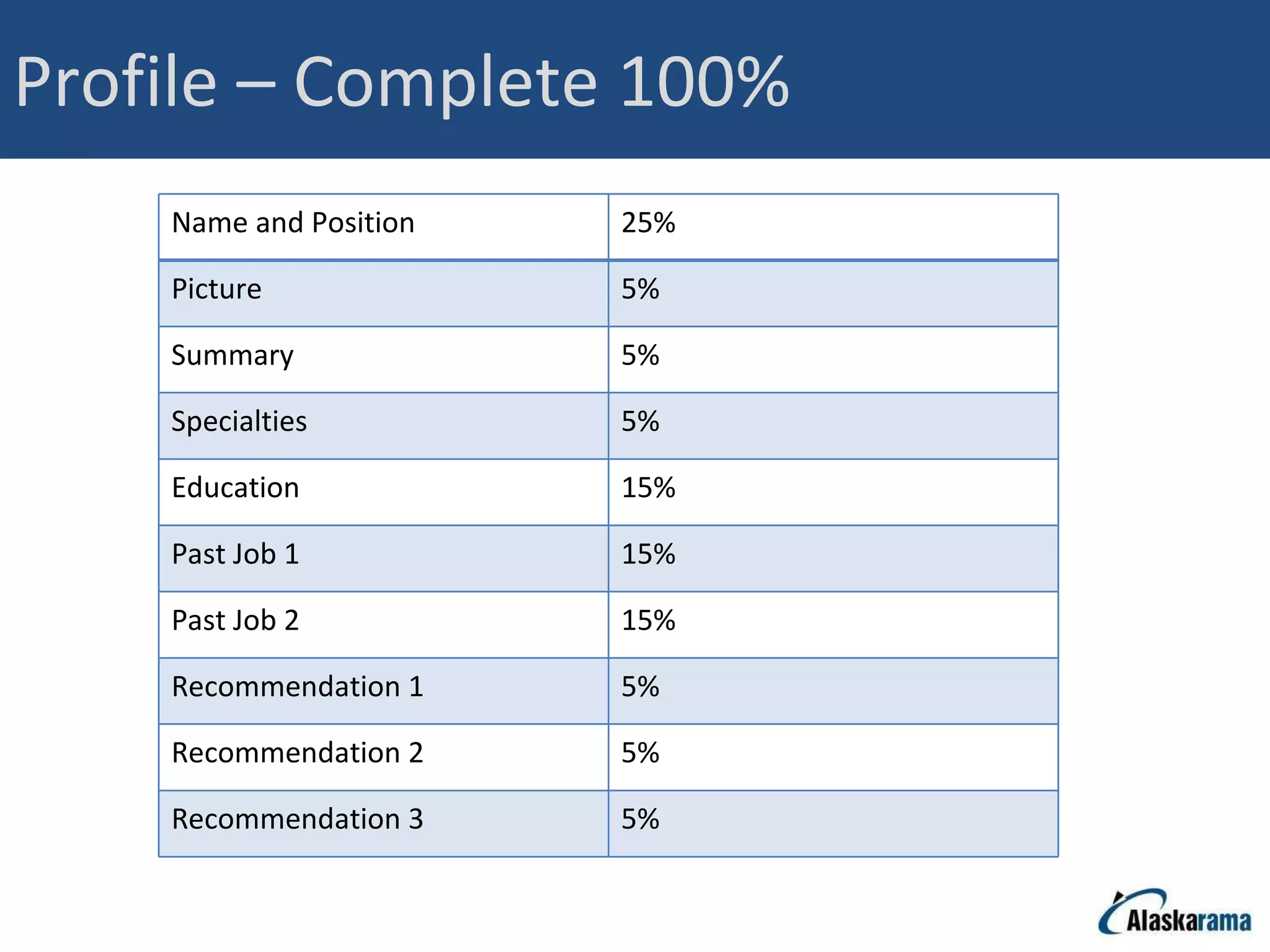 Profile – Complete 100% Name and Position 25% Picture 5% Summary 5% Specialties 5% Education 15% Past Job 1 15% Past Job 2 15% Recommendation 1 5% Recommendation 2 5% Recommendation 3 5% 