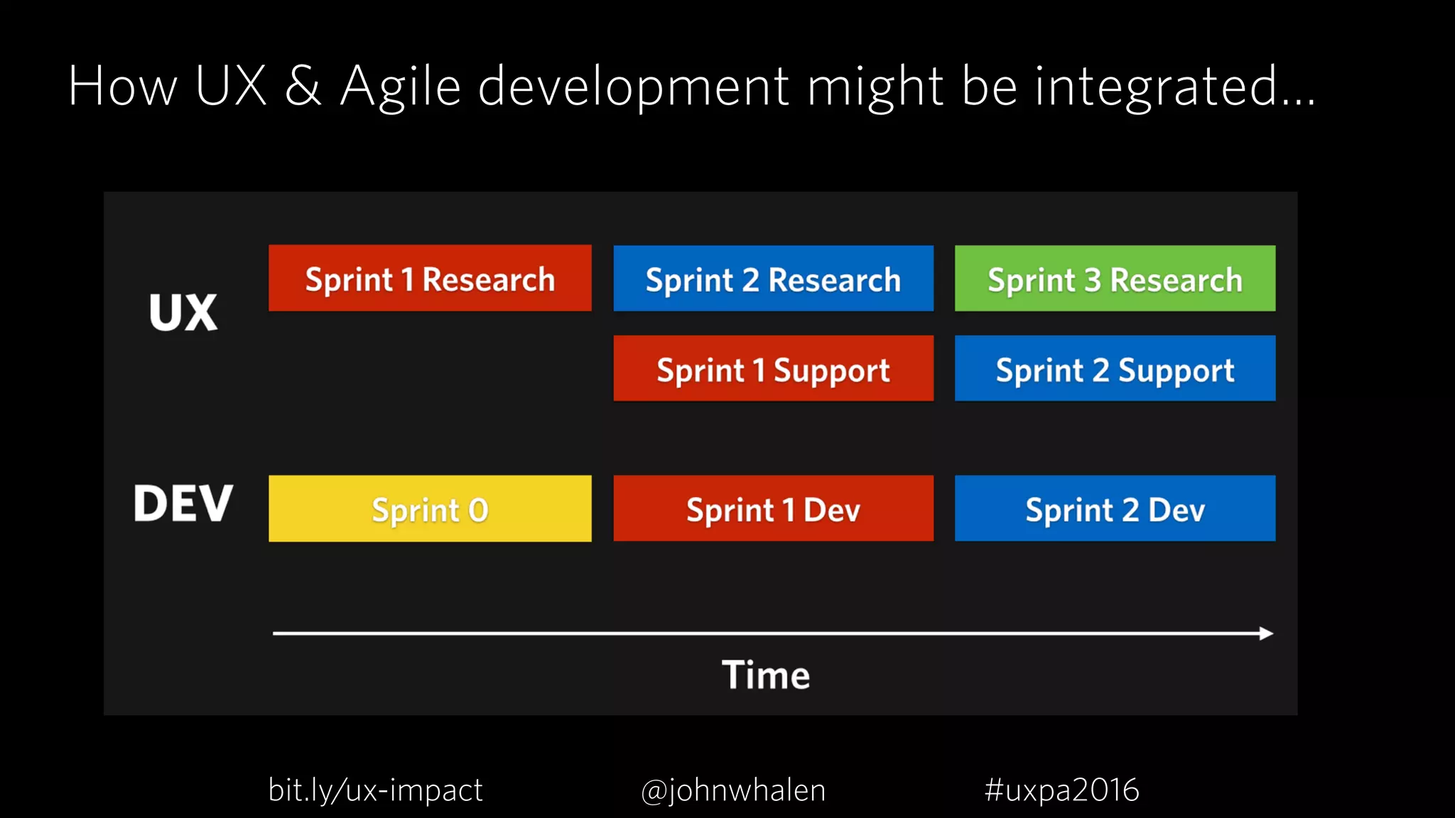 How UX & Agile development might be integrated…
bit.ly/ux-impact #uxpa2016@johnwhalen
 