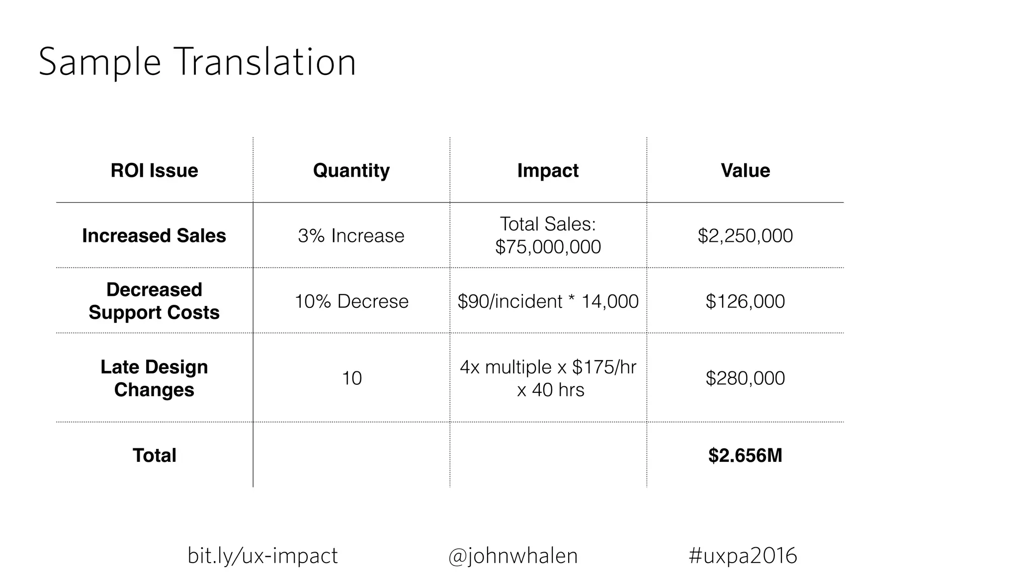 Sample Translation
ROI Issue Quantity Impact Value
Increased Sales 3% Increase
Total Sales:  
$75,000,000
$2,250,000
Decreased  
Support Costs
10% Decrese $90/incident * 14,000 $126,000
Late Design
Changes
10
4x multiple x $175/hr 
x 40 hrs
$280,000
Total $2.656M
bit.ly/ux-impact #uxpa2016@johnwhalen
 