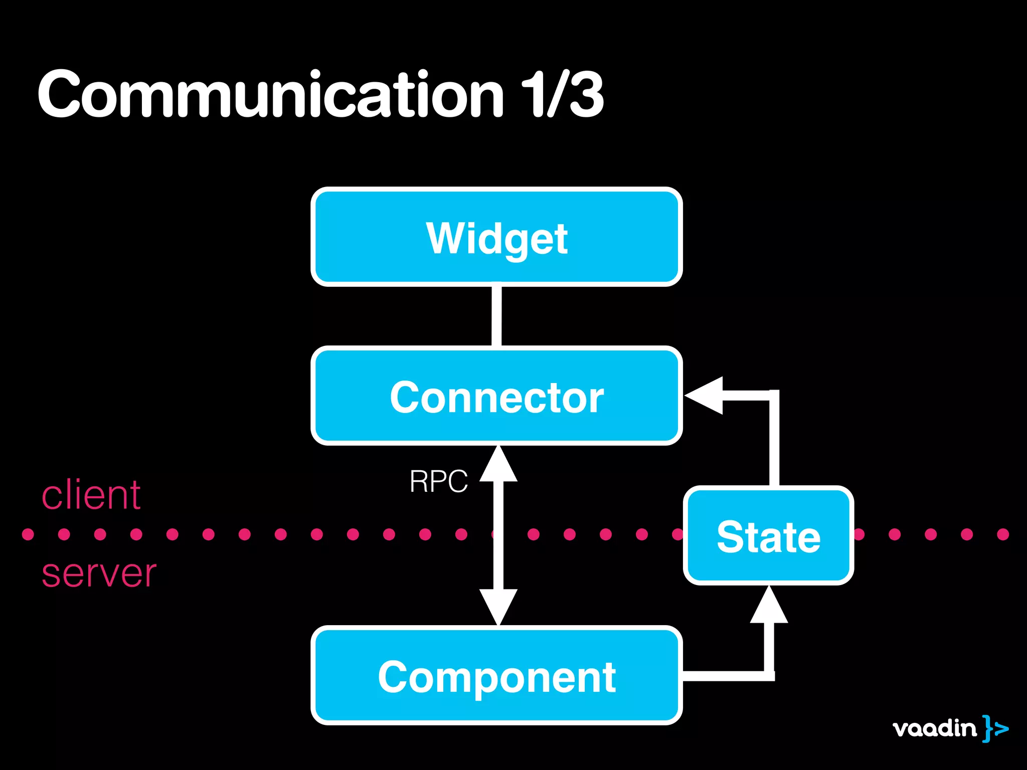 Communication 1/3
server
client
Component
Widget
Connector
RPC
State
 