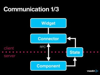 Communication 1/3
server
client
Component
Widget
Connector
RPC
State
 