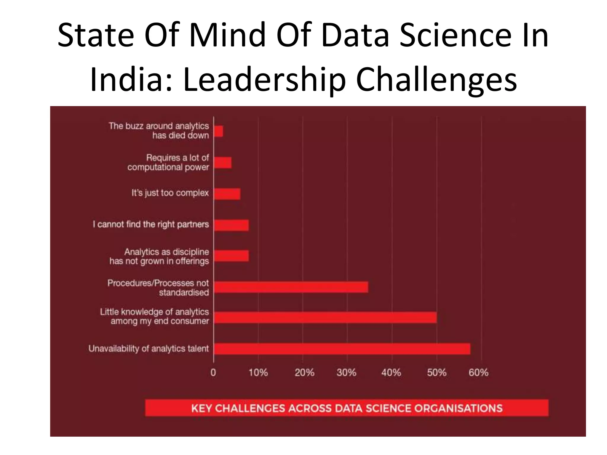 State Of Mind Of Data Science In
India: Leadership Challenges
 