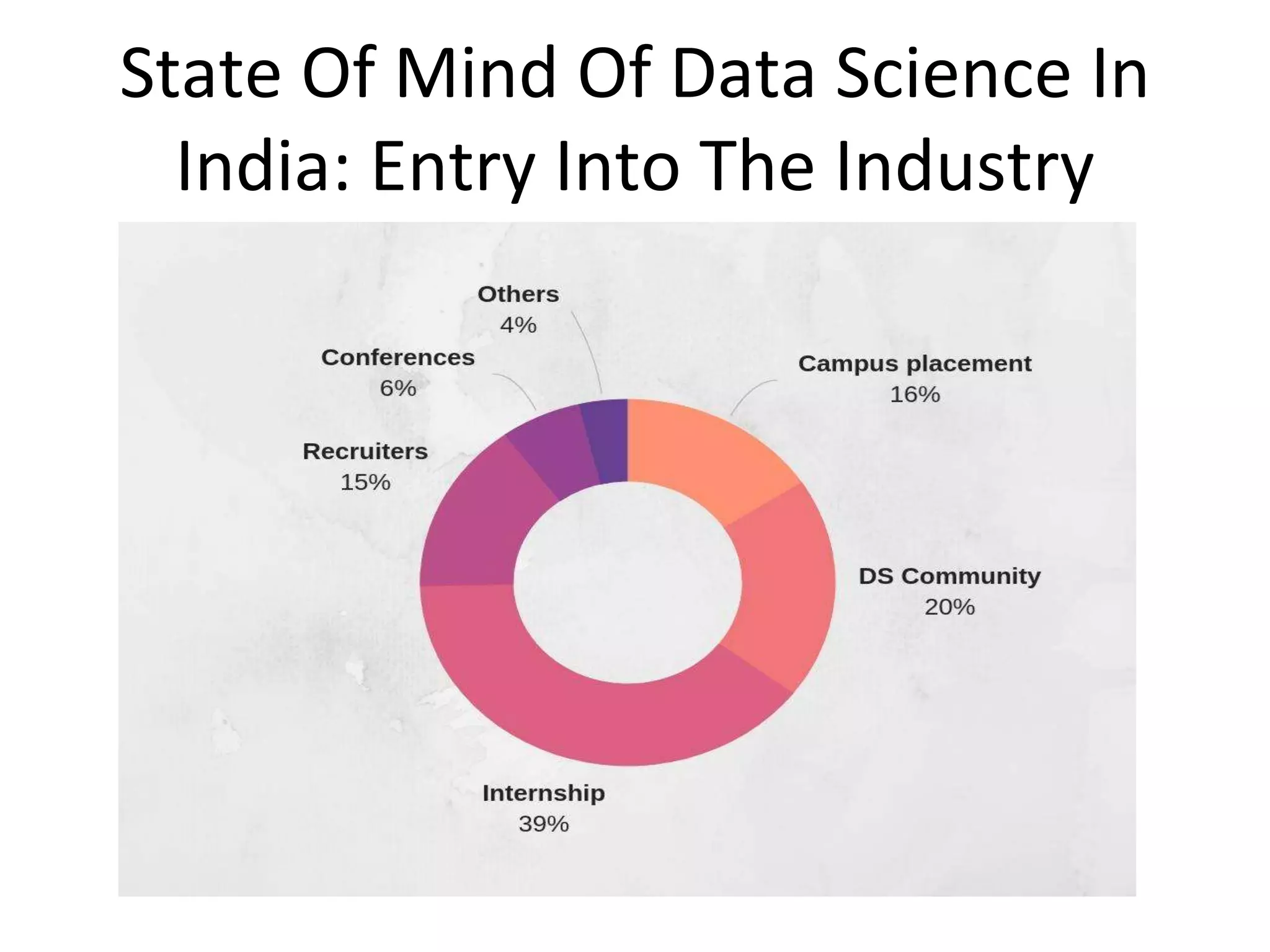 State Of Mind Of Data Science In
India: Entry Into The Industry
 