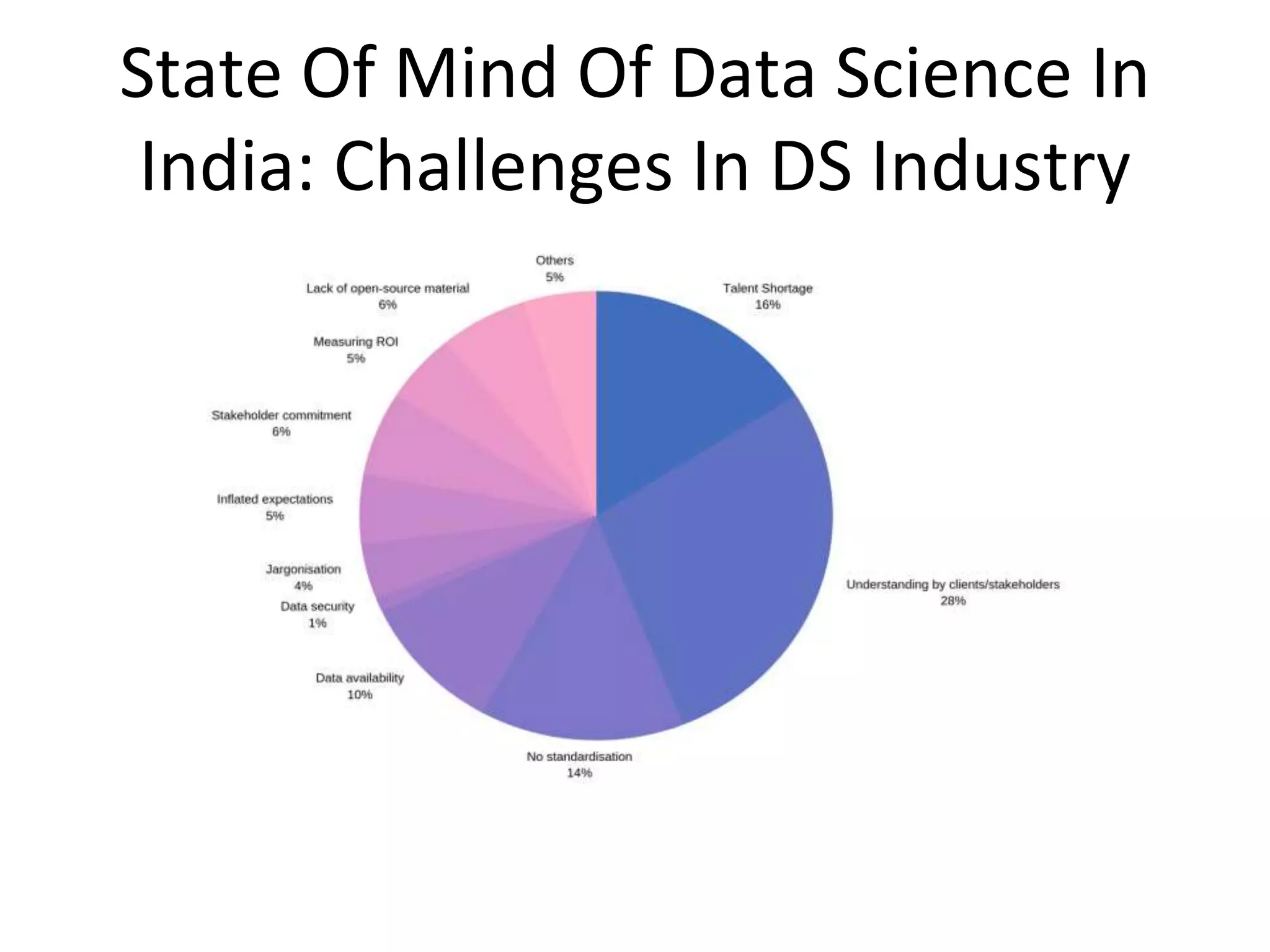 State Of Mind Of Data Science In
India: Challenges In DS Industry
 