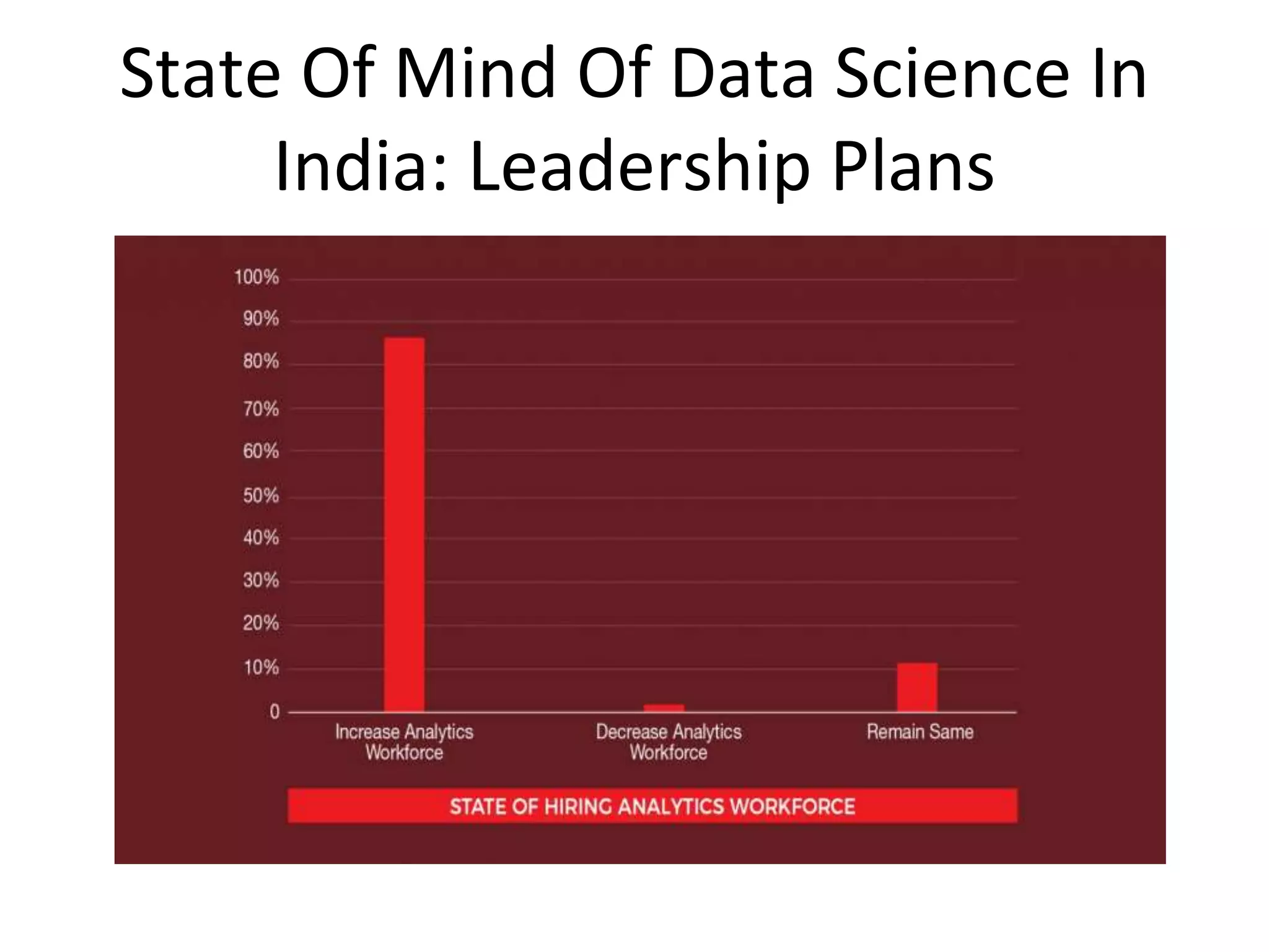 State Of Mind Of Data Science In
India: Leadership Plans
 