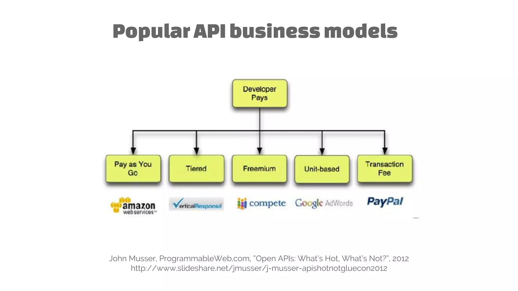 PopularAPIbusinessmodels
John Musser, ProgrammableWeb.com, “Open APIs: What’s Hot, What’s Not?”, 2012
http://www.slideshare.net/jmusser/j-musser-apishotnotgluecon2012
 