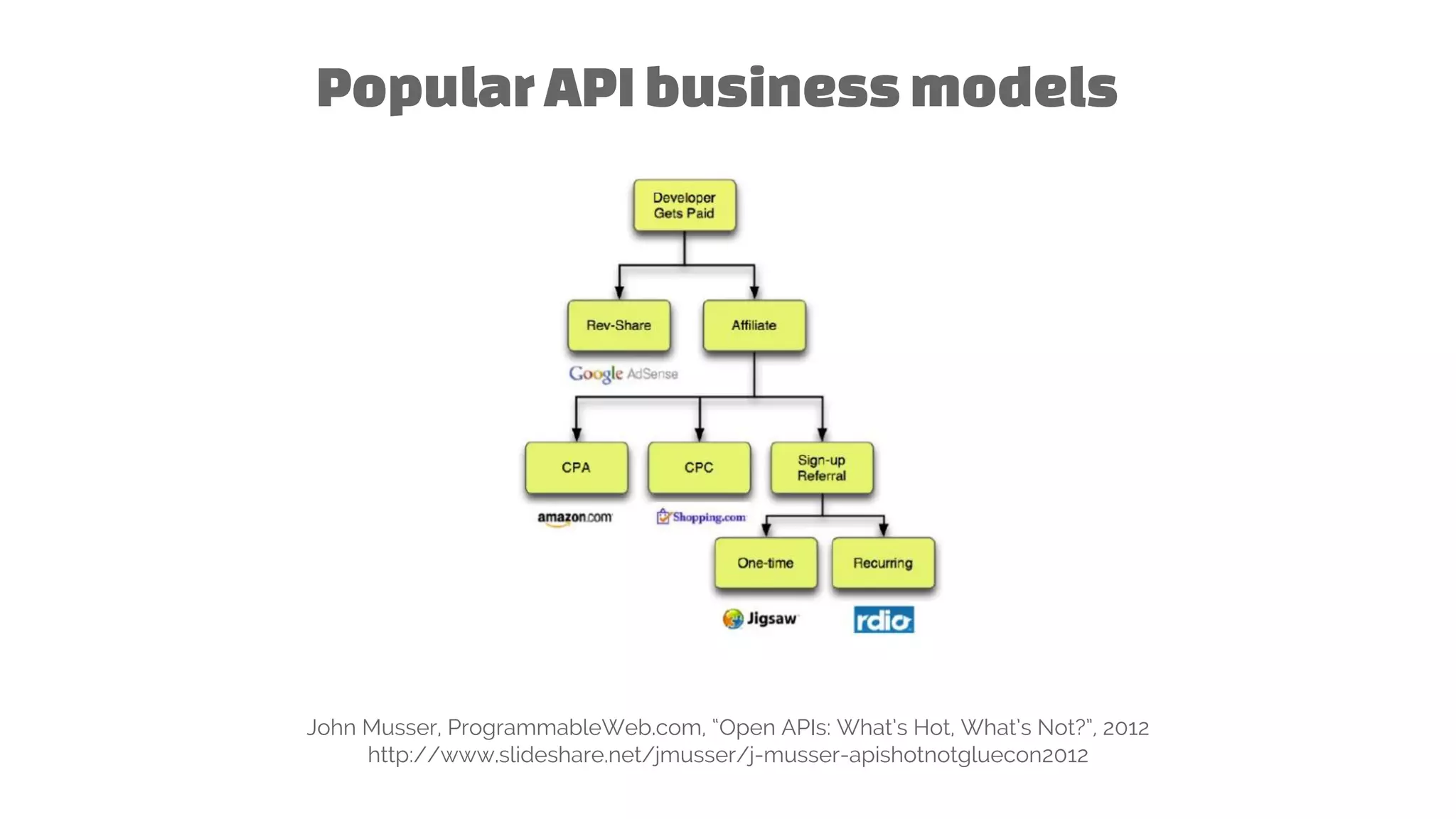 PopularAPIbusinessmodels
John Musser, ProgrammableWeb.com, “Open APIs: What’s Hot, What’s Not?”, 2012
http://www.slideshare.net/jmusser/j-musser-apishotnotgluecon2012
 