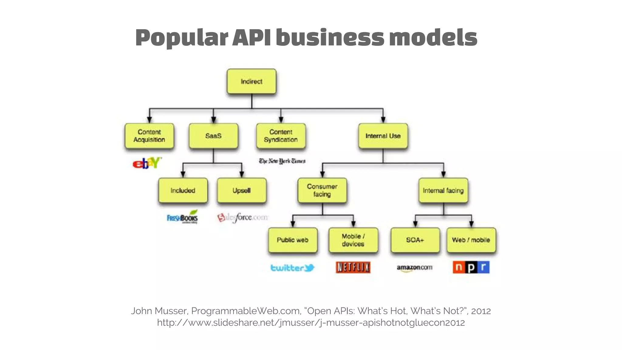 PopularAPIbusinessmodels
John Musser, ProgrammableWeb.com, “Open APIs: What’s Hot, What’s Not?”, 2012
http://www.slideshare.net/jmusser/j-musser-apishotnotgluecon2012
 