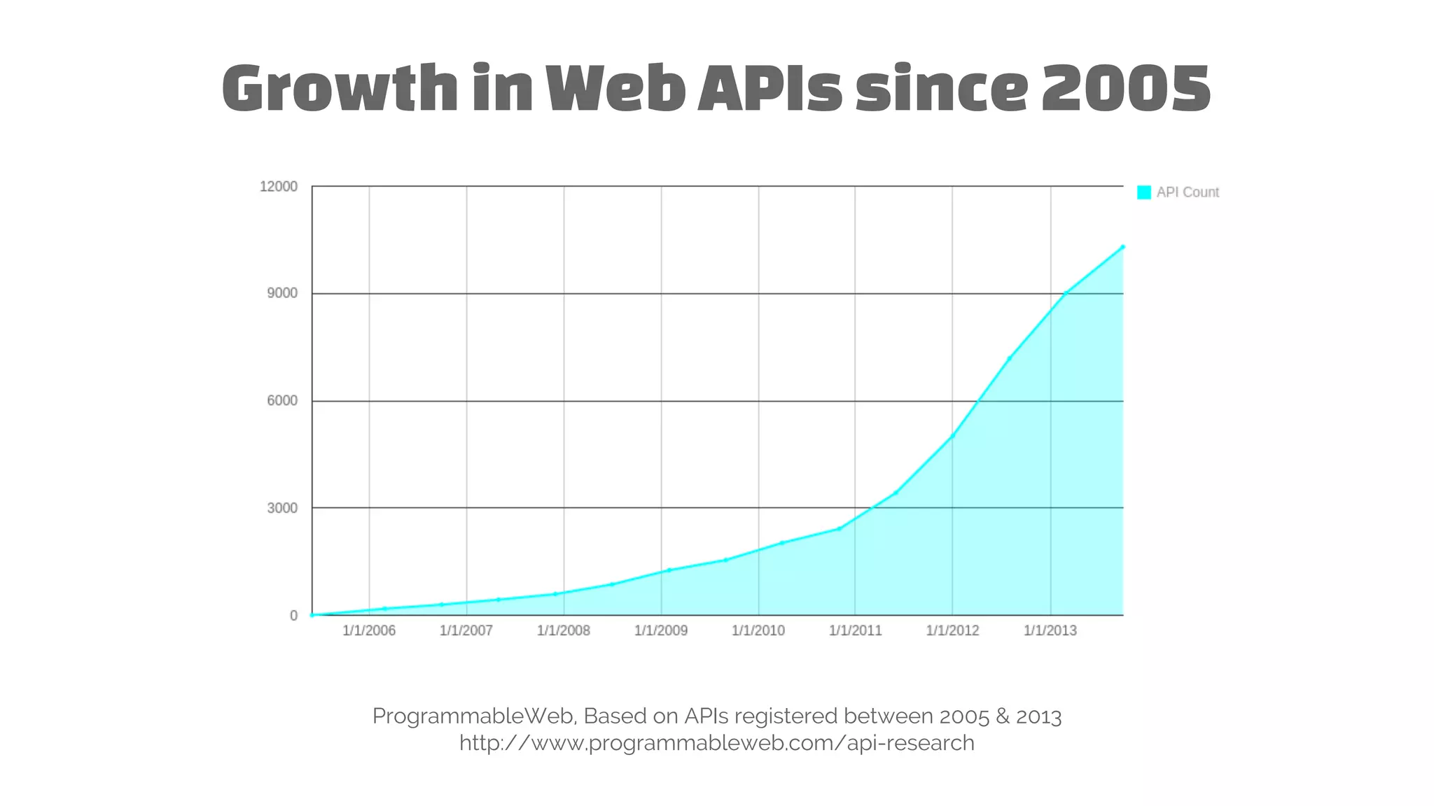 Growthin WebAPIs since 2005
ProgrammableWeb, Based on APIs registered between 2005 & 2013
http://www.programmableweb.com/api-research
 