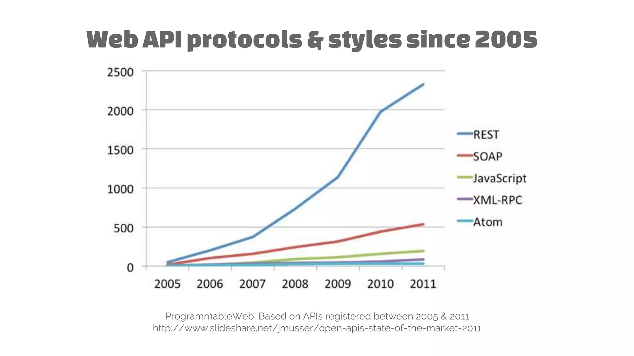 WebAPIprotocols&stylessince2005
ProgrammableWeb, Based on APIs registered between 2005 & 2011
http://www.slideshare.net/jmusser/open-apis-state-of-the-market-2011
 