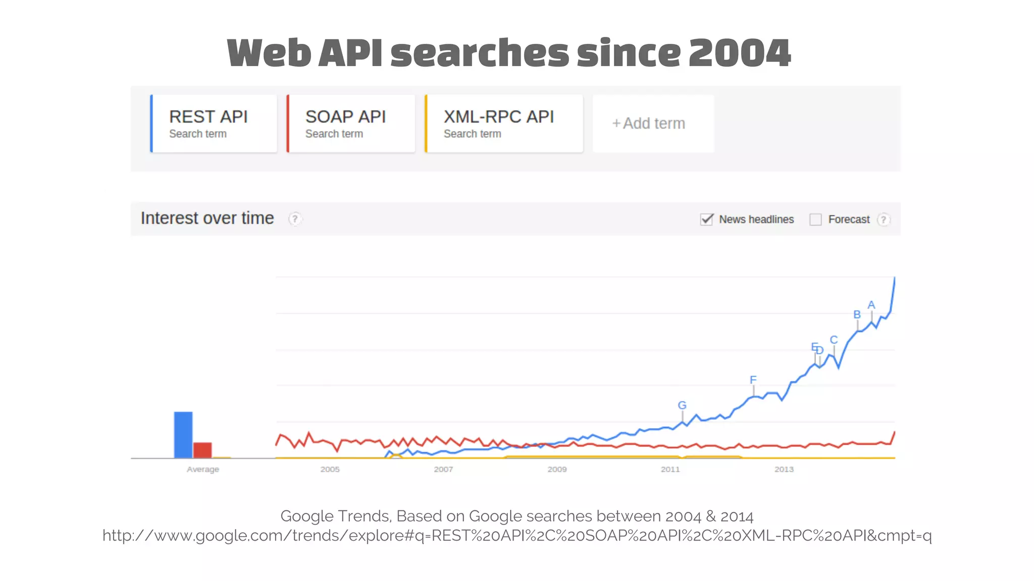 WebAPIsearchessince2004
Google Trends, Based on Google searches between 2004 & 2014
http://www.google.com/trends/explore#q=REST%20API%2C%20SOAP%20API%2C%20XML-RPC%20API&cmpt=q
 