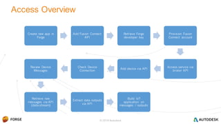 © 2016 Autodesk
Access Overview
Create new app in
Forge
Add Fusion Connect
API
Retrieve Forge
developer key
Provision Fusion
Connect account
Access service via
broker API
Add device via API
Check Device
Connection
Review Device
Messages
Retrieve raw
messages via API
(data-stream)
Extract data outputs
via API
Build IoT
application on
messages / outputs
 