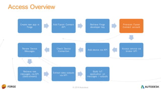 © 2016 Autodesk
Access Overview
Create new app in
Forge
Add Fusion Connect
API
Retrieve Forge
developer key
Provision Fusion
Connect account
Access service via
broker API
Add device via API
Check Device
Connection
Review Device
Messages
Retrieve raw
messages via API
(data-stream)
Extract data outputs
via API
Build IoT
application on
messages / outputs
 