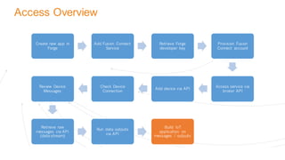 Access Overview
Create new app in
Forge
Add Fusion Connect
Service
Retrieve Forge
developer key
Provision Fusion
Connect account
Access service via
broker API
Add device via API
Check Device
Connection
Review Device
Messages
Retrieve raw
messages via API
(data-stream)
Run data outputs
via API
Build IoT
application on
messages / outputs
 