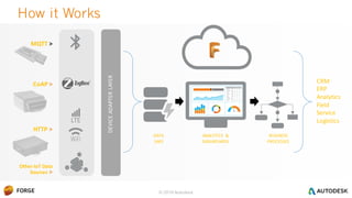 © 2016 Autodesk
How it Works
CRM
ERP
Analytics
Field
Service
Logistics
MQTT >
CoAP >
HTTP >
Other IoT Data
Sources >
ANALYTICS &
DASHBOARDS
BUSINESS
PROCESSES
DATA
LAKE
DEVICEADAPTERLAYER
 