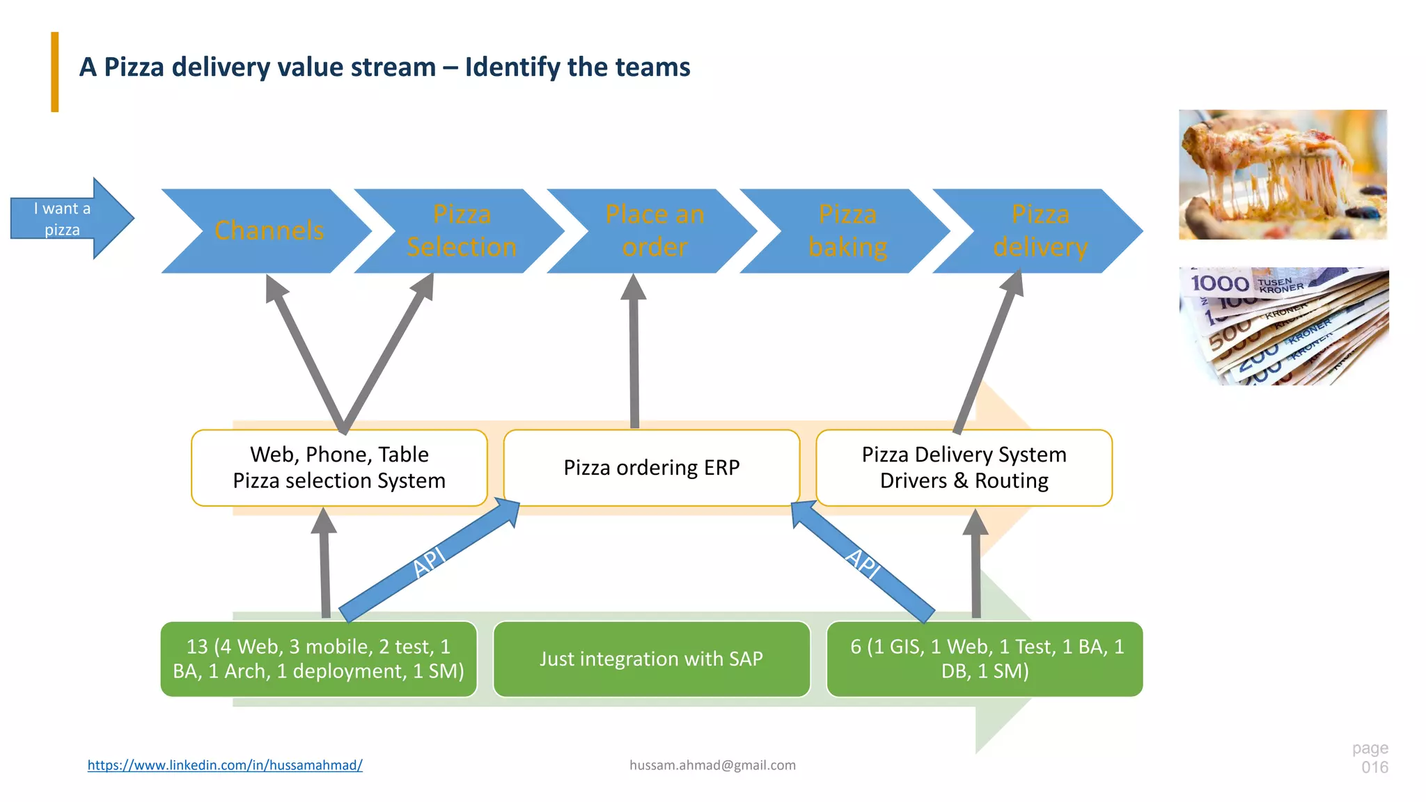 page
016
A Pizza delivery value stream – Identify the teams
https://www.linkedin.com/in/hussamahmad/ hussam.ahmad@gmail.com
Channels
Pizza
Selection
Place an
order
Pizza
baking
Pizza
delivery
I want a
pizza
Web, Phone, Table
Pizza selection System
Pizza ordering ERP
Pizza Delivery System
Drivers & Routing
13 (4 Web, 3 mobile, 2 test, 1
BA, 1 Arch, 1 deployment, 1 SM)
Just integration with SAP
6 (1 GIS, 1 Web, 1 Test, 1 BA, 1
DB, 1 SM)
 