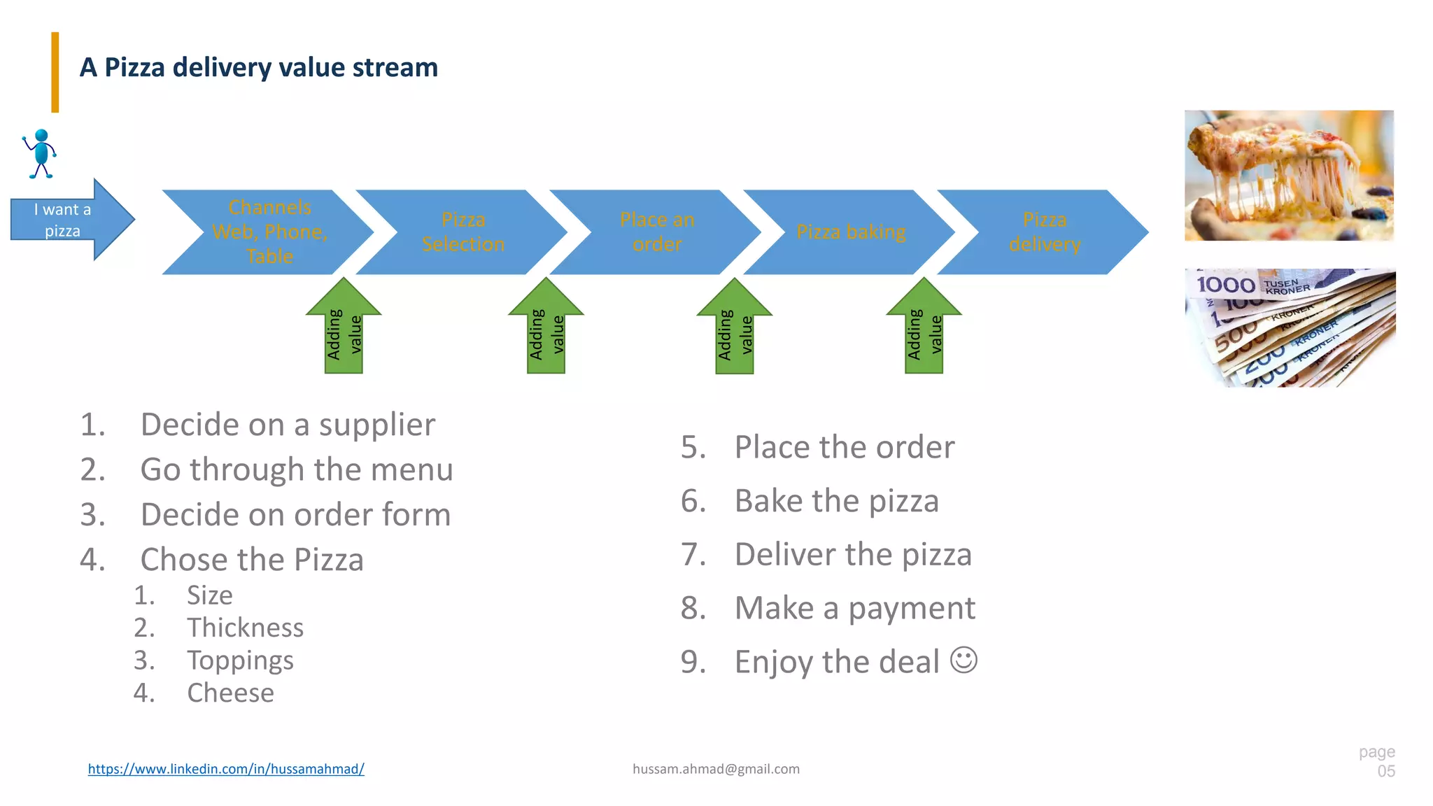 page
05
A Pizza delivery value stream
https://www.linkedin.com/in/hussamahmad/ hussam.ahmad@gmail.com
Channels
Web, Phone,
Table
Pizza
Selection
Place an
order
Pizza baking
Pizza
delivery
Adding
value
Adding
value
Adding
value
Adding
value
I want a
pizza
1. Decide on a supplier
2. Go through the menu
3. Decide on order form
4. Chose the Pizza
1. Size
2. Thickness
3. Toppings
4. Cheese
5. Place the order
6. Bake the pizza
7. Deliver the pizza
8. Make a payment
9. Enjoy the deal 
 