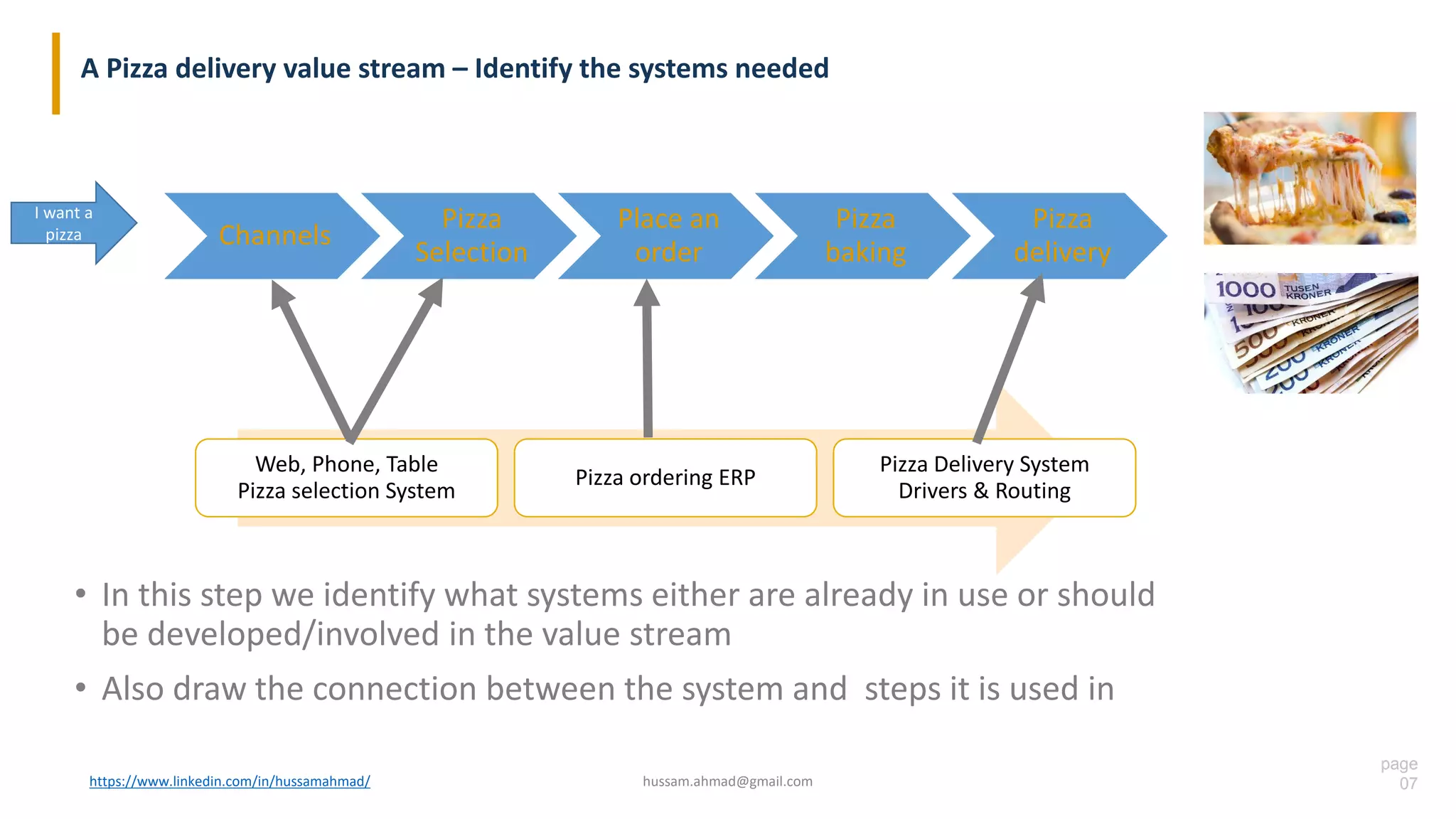 page
07
A Pizza delivery value stream – Identify the systems needed
https://www.linkedin.com/in/hussamahmad/ hussam.ahmad@gmail.com
Channels
Pizza
Selection
Place an
order
Pizza
baking
Pizza
delivery
I want a
pizza
• In this step we identify what systems either are already in use or should
be developed/involved in the value stream
• Also draw the connection between the system and steps it is used in
Web, Phone, Table
Pizza selection System
Pizza ordering ERP
Pizza Delivery System
Drivers & Routing
 