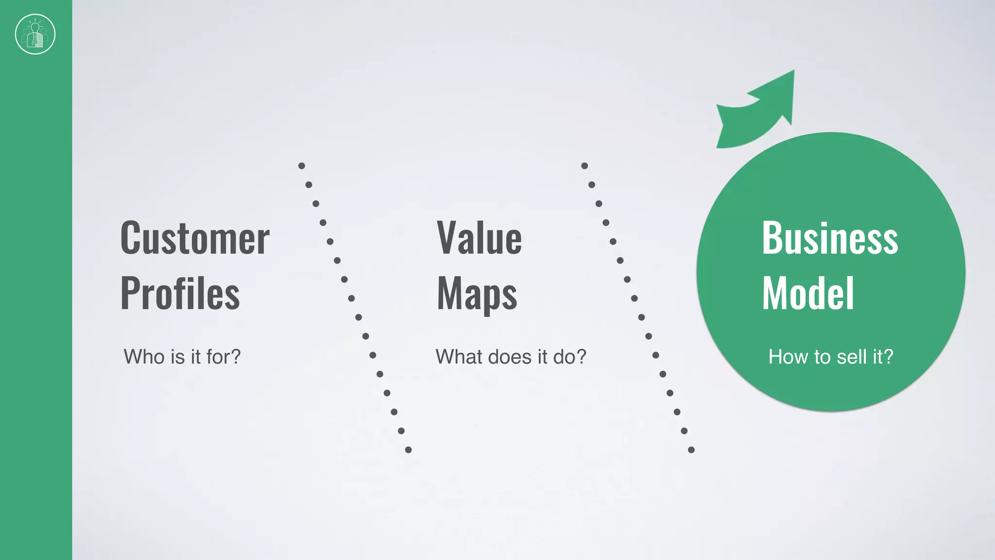 Customer
Profiles
Who is it for? What does it do?
Value
Maps
Business
Model
How to sell it?
 