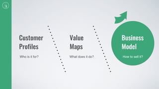 Customer
Profiles
Who is it for? What does it do?
Value
Maps
Business
Model
How to sell it?
 