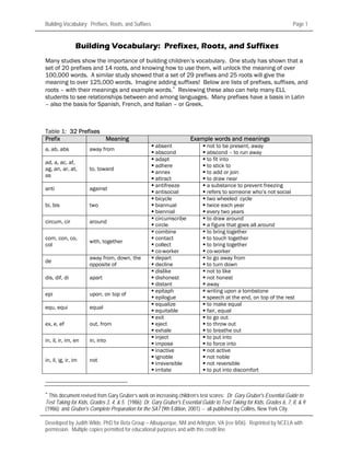 Building Vocabulary: Prefixes, Roots, and Suffixes Page 1
Developed by Judith Wilde, PhD for Beta Group – Albuquerque, NM and Arlington, VA (rev 8/06). Reprinted by NCELA with
permission. Multiple copies permitted for educational purposes and with this credit line.
Building Vocabulary: Prefixes, Roots, and Suffixes
Many studies show the importance of building children’s vocabulary. One study has shown that a
set of 20 prefixes and 14 roots, and knowing how to use them, will unlock the meaning of over
100,000 words. A similar study showed that a set of 29 prefixes and 25 roots will give the
meaning to over 125,000 words. Imagine adding suffixes! Below are lists of prefixes, suffixes, and
roots – with their meanings and example words.∗
Reviewing these also can help many ELL
students to see relationships between and among languages. Many prefixes have a basis in Latin
– also the basis for Spanish, French, and Italian – or Greek.
Table 1: 32 Prefixes
Prefix Meaning Example words and meanings
a, ab, abs away from
absent
abscond
not to be present, away
abscond – to run away
ad, a, ac, af,
ag, an, ar, at,
as
to, toward
adapt
adhere
annex
attract
to fit into
to stick to
to add or join
to draw near
anti against
antifreeze
antisocial
a substance to prevent freezing
refers to someone who’s not social
bi, bis two
bicycle
biannual
biennial
two wheeled cycle
twice each year
every two years
circum, cir around
circumscribe
circle
to draw around
a figure that goes all around
com, con, co,
col
with, together
combine
contact
collect
co-worker
to bring together
to touch together
to bring together
co-worker
de
away from, down, the
opposite of
depart
decline
to go away from
to turn down
dis, dif, di apart
dislike
dishonest
distant
not to like
not honest
away
epi upon, on top of
epitaph
epilogue
writing upon a tombstone
speech at the end, on top of the rest
equ, equi equal
equalize
equitable
to make equal
fair, equal
ex, e, ef out, from
exit
eject
exhale
to go out
to throw out
to breathe out
in, il, ir, im, en in, into
inject
impose
to put into
to force into
in, il, ig, ir, im not
inactive
ignoble
irreversible
irritate
not active
not noble
not reversible
to put into discomfort
∗
This document revised from Gary Gruber’s work on increasing children’s test scores: Dr. Gary Gruber's Essential Guide to
Test Taking for Kids, Grades 3, 4, & 5. (1986); Dr. Gary Gruber's Essential Guide to Test Taking for Kids, Grades 6, 7, 8, & 9.
(1986); and Gruber's Complete Preparation for the SAT (9th Edition, 2001) -- all published by Collins, New York City.
 