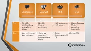 Cardboard GearVR Rift Vive
Pros • No cables
• Works with any
smartphone
• Cheap
• No cables
• Decent
performance
• High performance
• High comfort
• High performance
• Motion
controllers
• Room-scale
Cons • Low performance
• Low immersion
• Closed app
ecosystem
• Requires specific
phone
• Cables
• Requires powerful
PC
(Same as Rift)
 