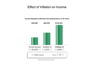 Effect of Inflation on Income
 