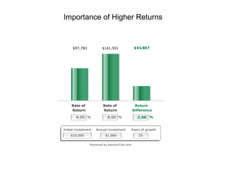 Importance of Higher Returns
 