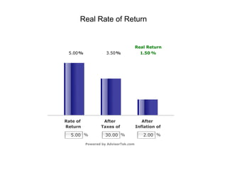 Real Rate of Return
 