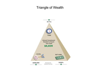 Triangle of Wealth
 