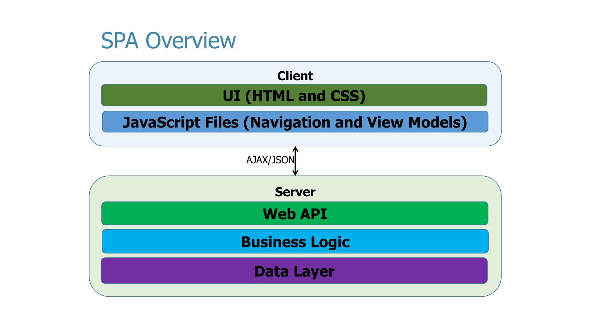 Server Client Web API UI (HTML and CSS) JavaScript Files (Navigation and View Models) SPA Overview Business Logic Data Layer AJAX/JSON 