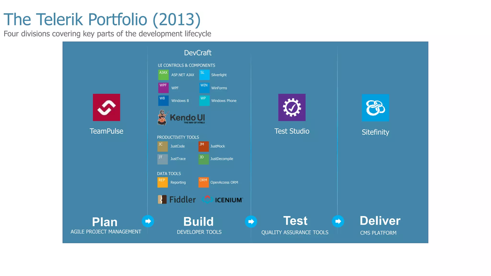 Plan Build Test Deliver AGILE PROJECT MANAGEMENT DEVELOPER TOOLS QUALITY ASSURANCE TOOLS CMS PLATFORM Four divisions covering key parts of the development lifecycle The Telerik Portfolio (2013) AJAX SL WPF WIN W8 WP JC JM JT JD REP ORM TeamPulse Test Studio Sitefinity DevCraft UI CONTROLS & COMPONENTS PRODUCTIVITY TOOLS DATA TOOLS ASP.NET AJAX Silverlight WPF WinForms Windows 8 Windows Phone JustCode JustMock JustTrace JustDecompile Reporting OpenAccess ORM 