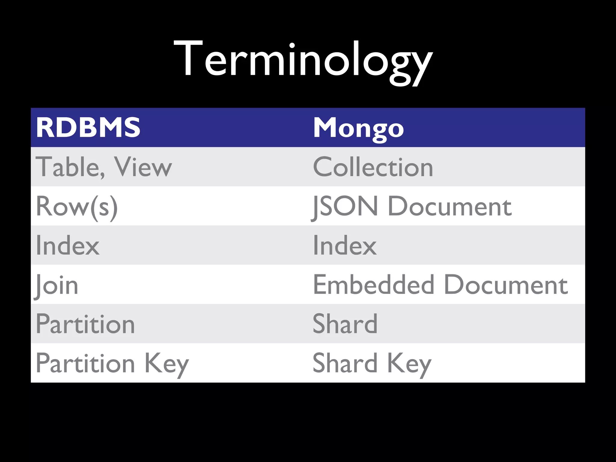 Terminology
RDBMS           Mongo
Table, View     Collection
Row(s)          JSON Document
Index           Index
Join            Embedded Document
Partition       Shard
Partition Key   Shard Key
 