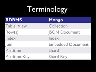 Terminology
RDBMS           Mongo
Table, View     Collection
Row(s)          JSON Document
Index           Index
Join            Embedded Document
Partition       Shard
Partition Key   Shard Key
 