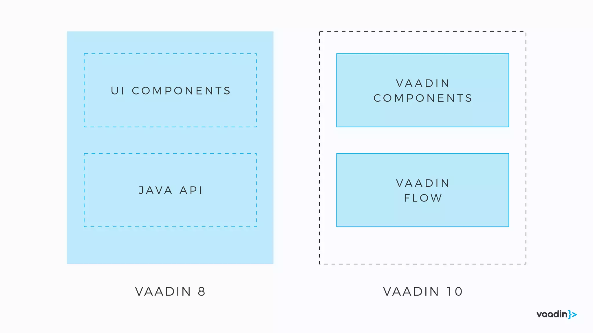 VAADIN 8
U I C O M P O N E N T S
J A V A A P I
VAADIN 10
V A A D I N
C O M P O N E N T S
V A A D I N
F L O W
 