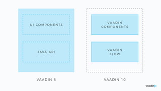 VAADIN 8
U I C O M P O N E N T S
J A V A A P I
VAADIN 10
V A A D I N
C O M P O N E N T S
V A A D I N
F L O W
 