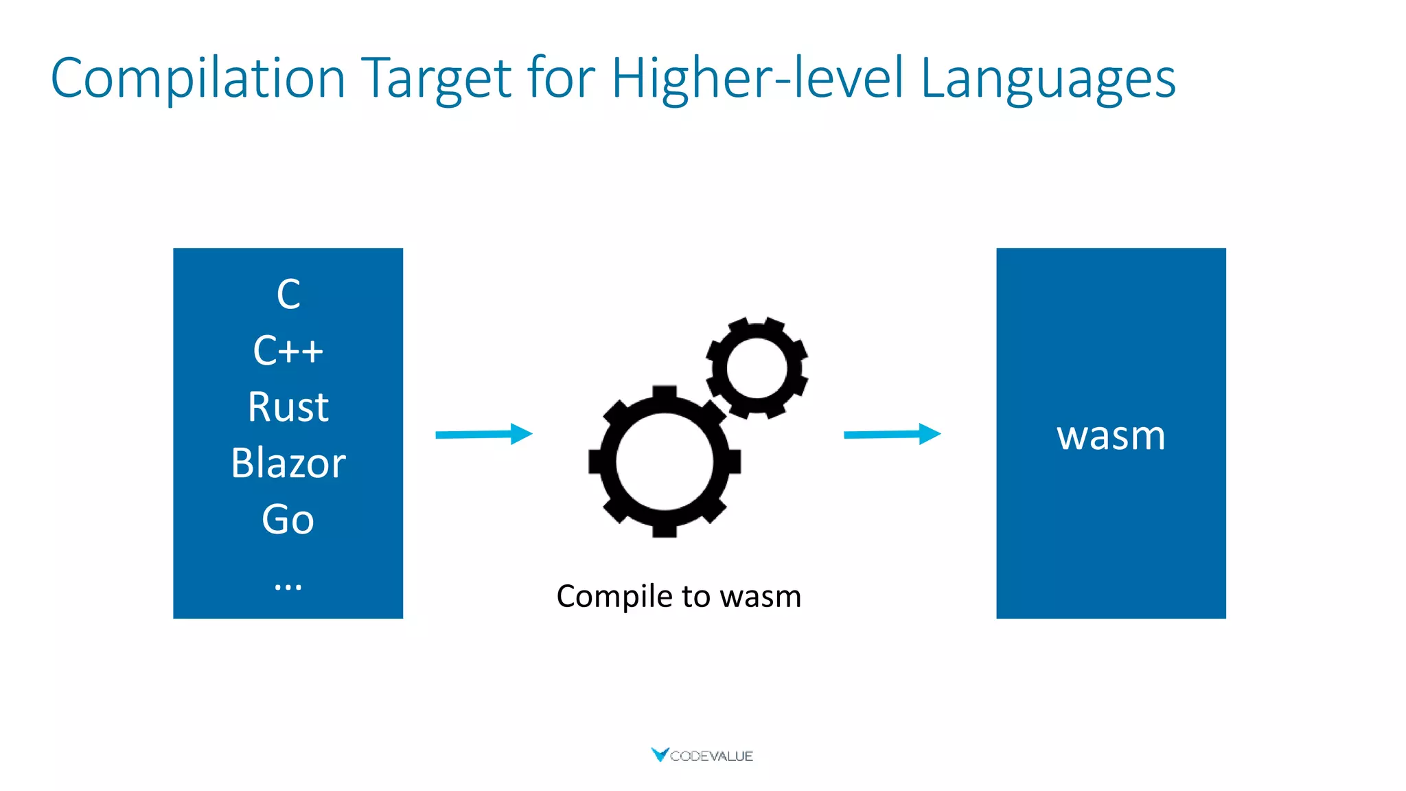 Compilation Target for Higher-level Languages
C
C++
Rust
Blazor
Go
…
wasm
Compile to wasm
 