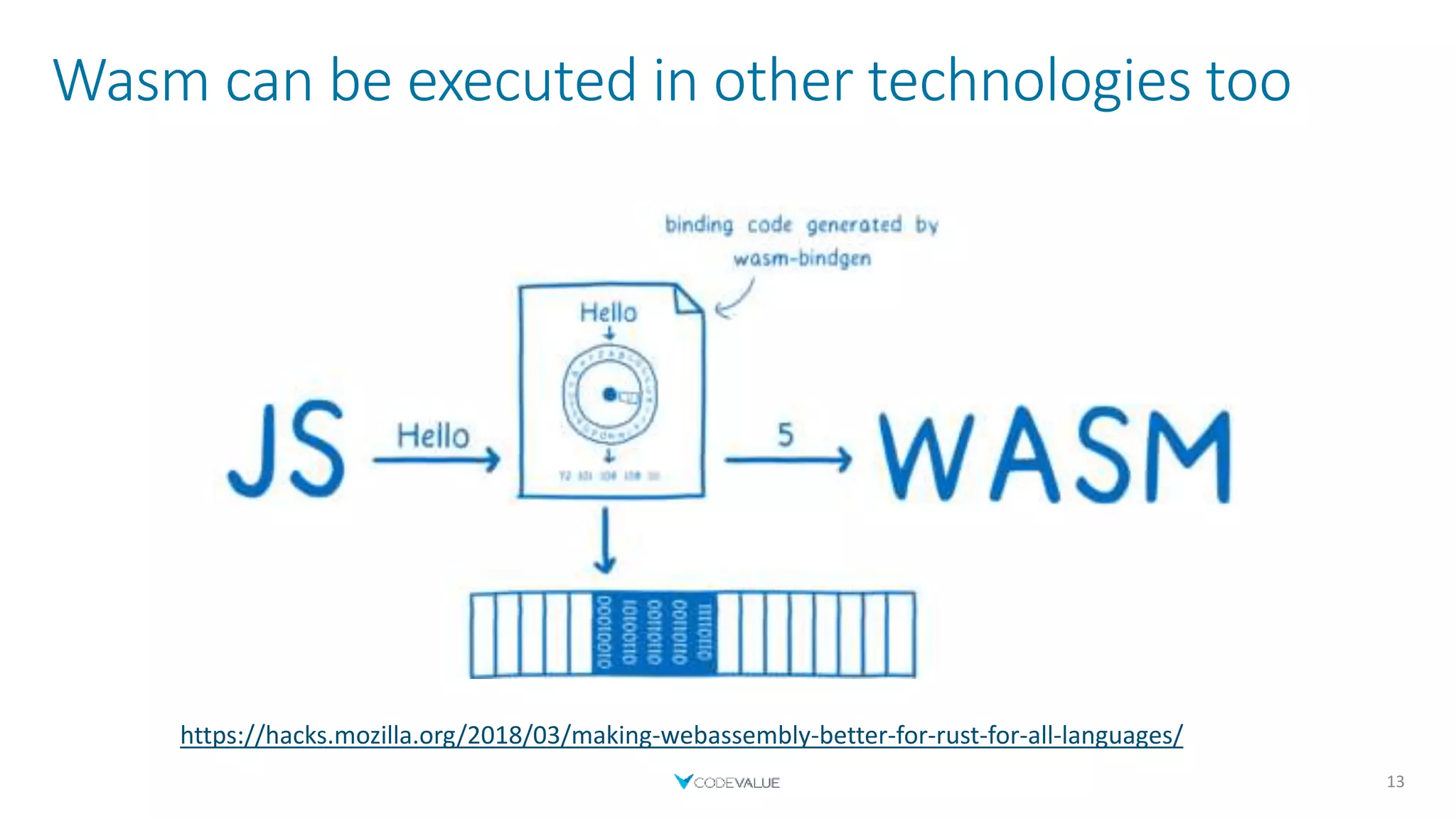 Wasm can be executed in other technologies too
13
https://hacks.mozilla.org/2018/03/making-webassembly-better-for-rust-for-all-languages/
 