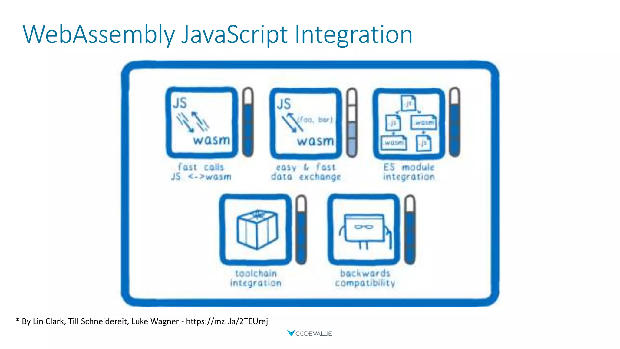 WebAssembly JavaScript Integration
* By Lin Clark, Till Schneidereit, Luke Wagner - https://mzl.la/2TEUrej
 