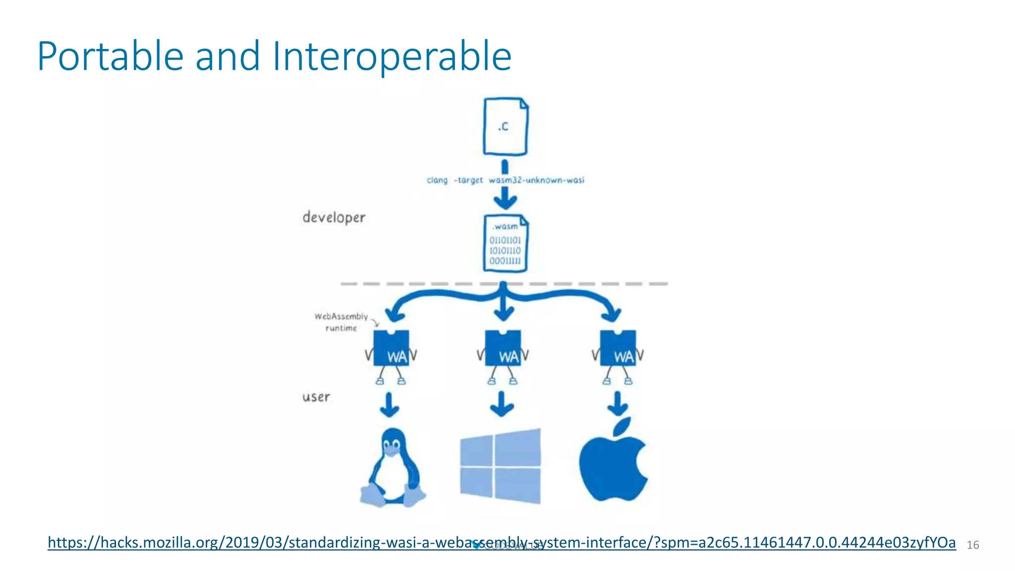 Portable and Interoperable
16https://hacks.mozilla.org/2019/03/standardizing-wasi-a-webassembly-system-interface/?spm=a2c65.11461447.0.0.44244e03zyfYOa
 
