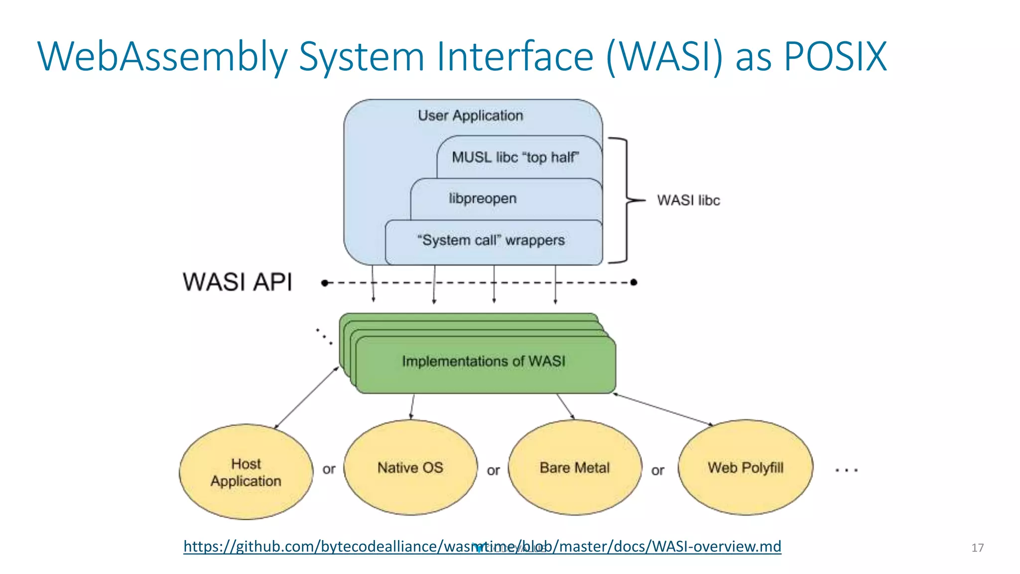 WebAssembly System Interface (WASI) as POSIX
17https://github.com/bytecodealliance/wasmtime/blob/master/docs/WASI-overview.md
 