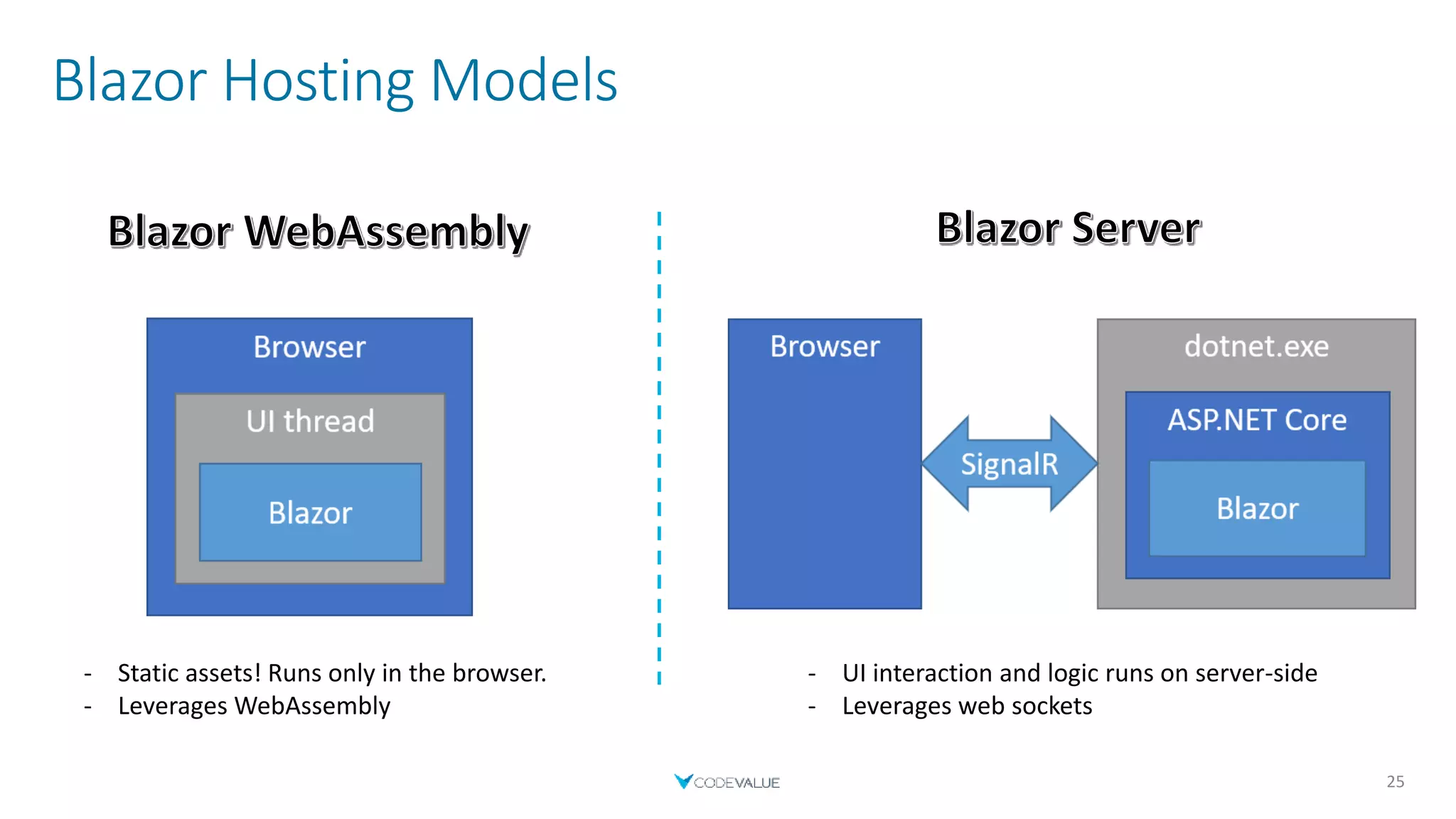 Blazor Hosting Models
25
- UI interaction and logic runs on server-side
- Leverages web sockets
- Static assets! Runs only in the browser.
- Leverages WebAssembly
 